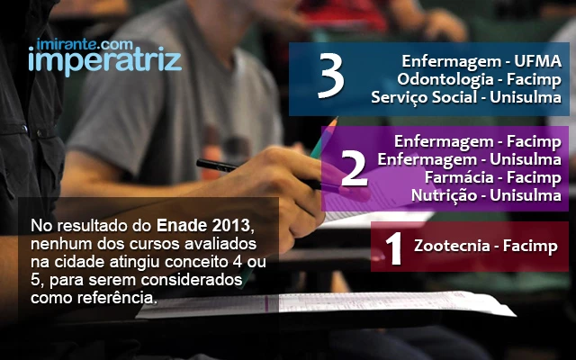 Apenas três cursos da cidade de Imperatriz conseguiram desempenho considerado suficiente no Enade 2013. (Foto: Reprodução / Internet Arte: Diego Sousa / Imirante Imperatriz)