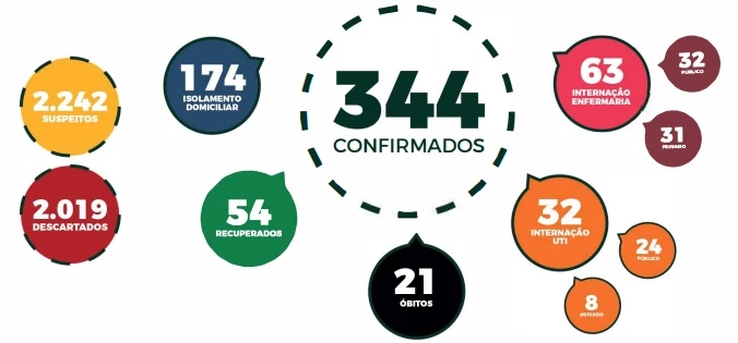 Status dos pacientes. (Foto: Reprodução / SES)