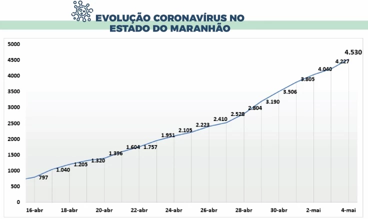 Evolução dos casos confirmados de coronavírus no Maranhão. (Foto: Divulgação)