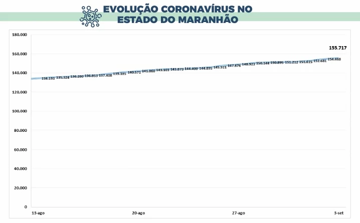 Evolução dos casos confirmados de coronavírus no Maranhão. (Foto: Divulgação / SES)