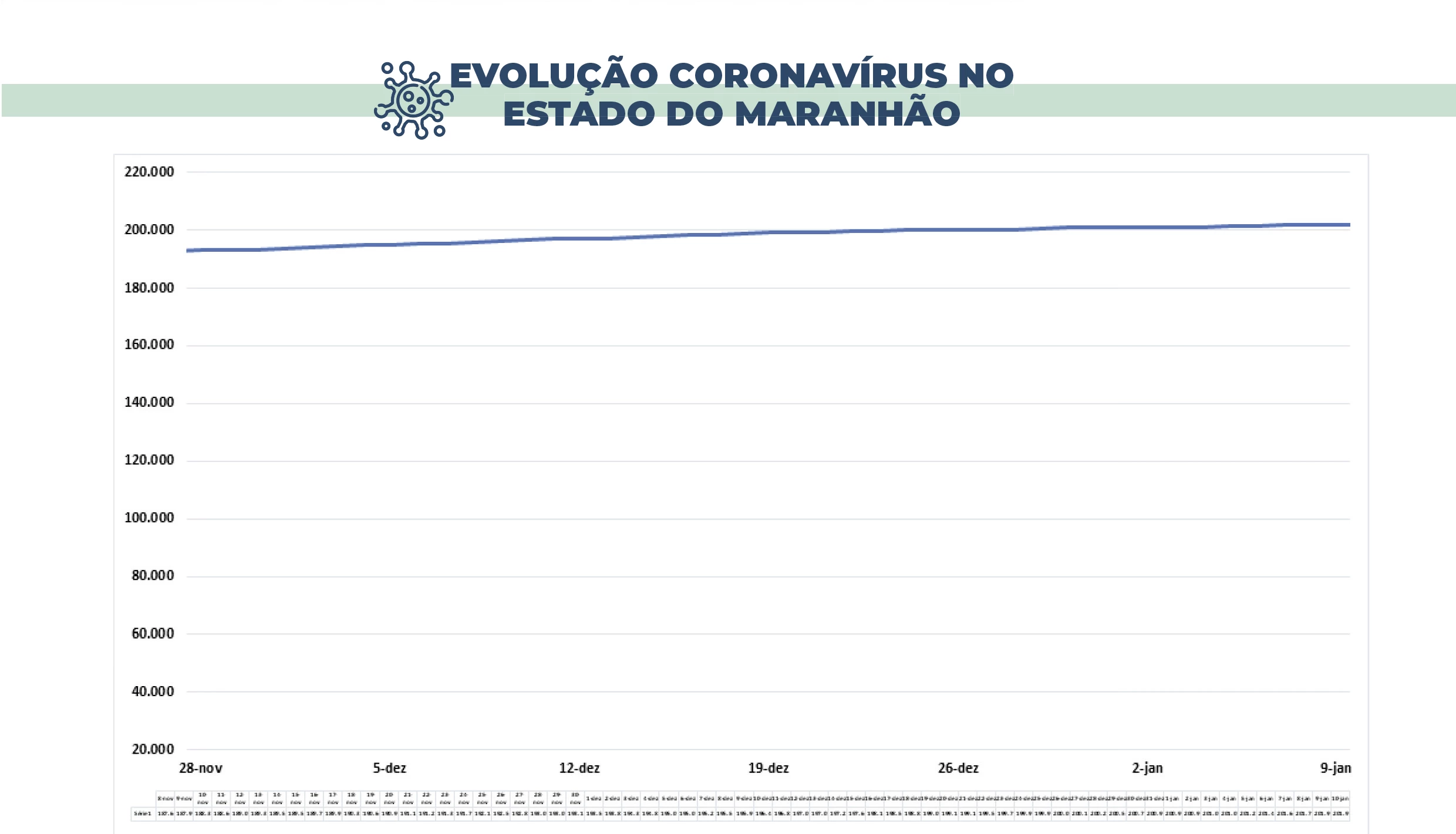 Evolução dos casos confirmados de coronavírus no Maranhão. (Foto: Divulgação / SES)