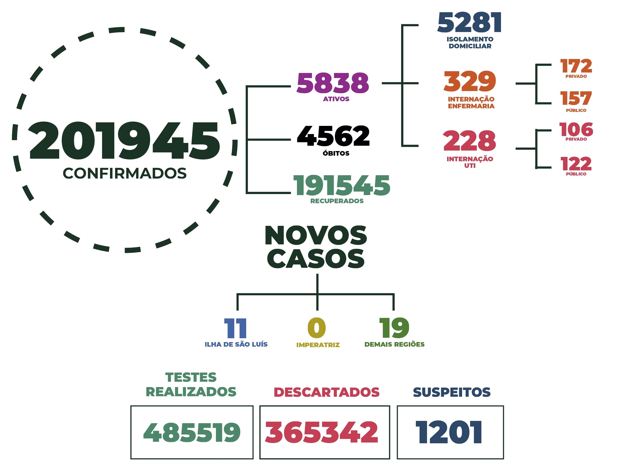 Número de casos confirmados de Covid-19 no Maranhão por faixa etária. (Foto: Divulgação / SES)