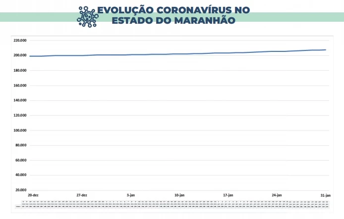 Evolução dos casos confirmados de coronavírus no Maranhão. (Foto: Divulgação / SES)