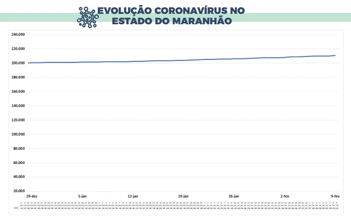 Evolução dos casos confirmados de coronavírus no Maranhão. (Foto: Divulgação / SES)