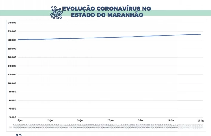 Evolução dos casos confirmados de coronavírus no Maranhão. (Foto: Divulgação / SES)