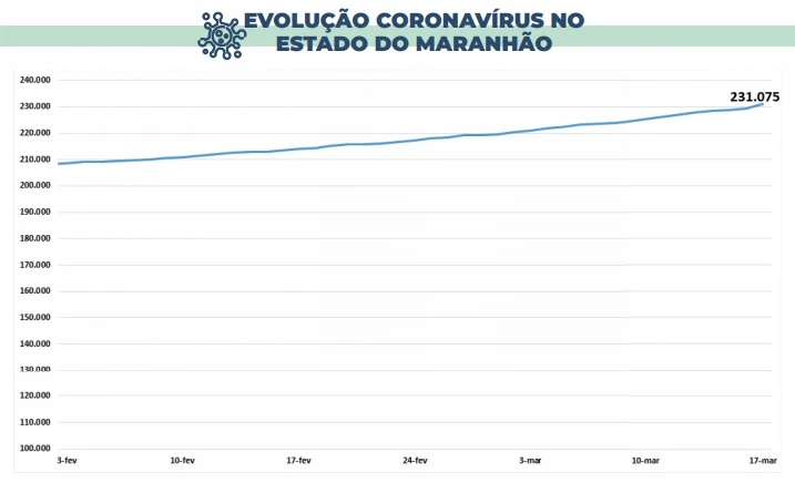 Evolução dos casos confirmados de coronavírus no Maranhão. (Foto: Divulgação / SES)