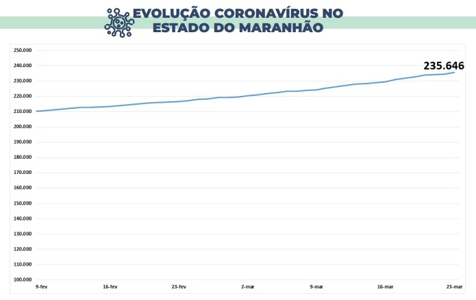 Evolução dos casos confirmados de coronavírus no Maranhão. (Foto: Divulgação / SES)