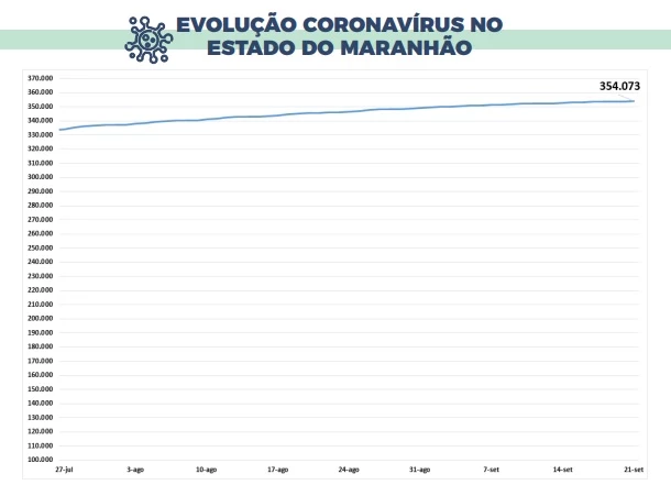 Evolução dos casos confirmados de coronavírus no Maranhão. (Foto: Divulgação / SES)