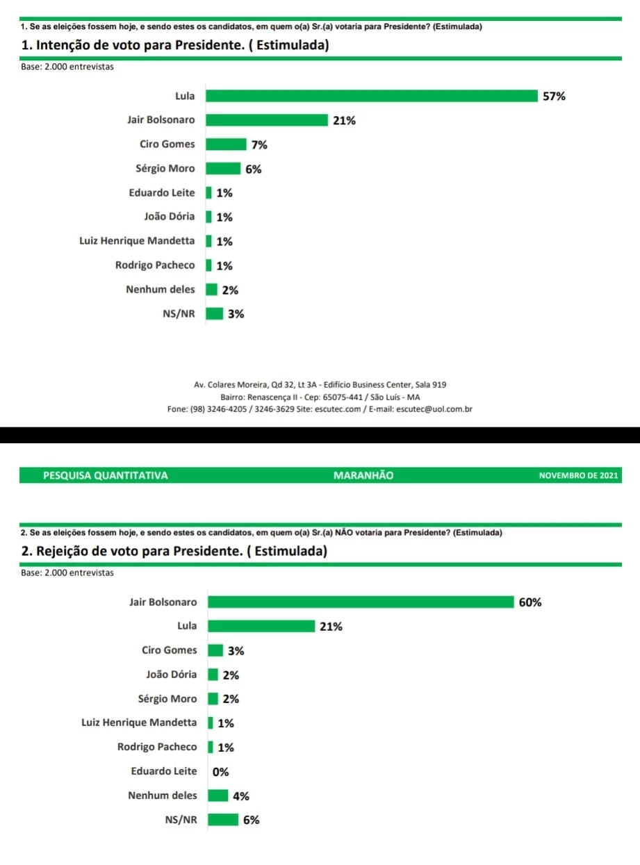 Escutec mostra opinião de eleitores do Maranhão para a disputa presidencial