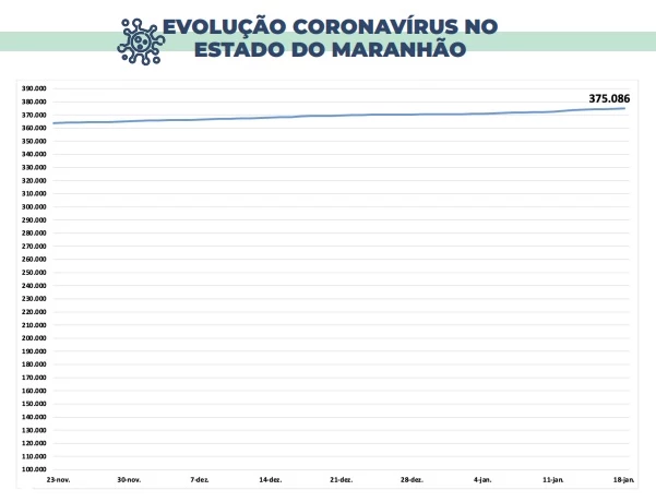 Evolução dos casos confirmados de coronavírus no Maranhão. (Foto: Divulgação / SES)