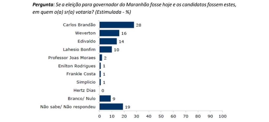 Carlos Brandão lidera para o governo com 28% das intenções de votos