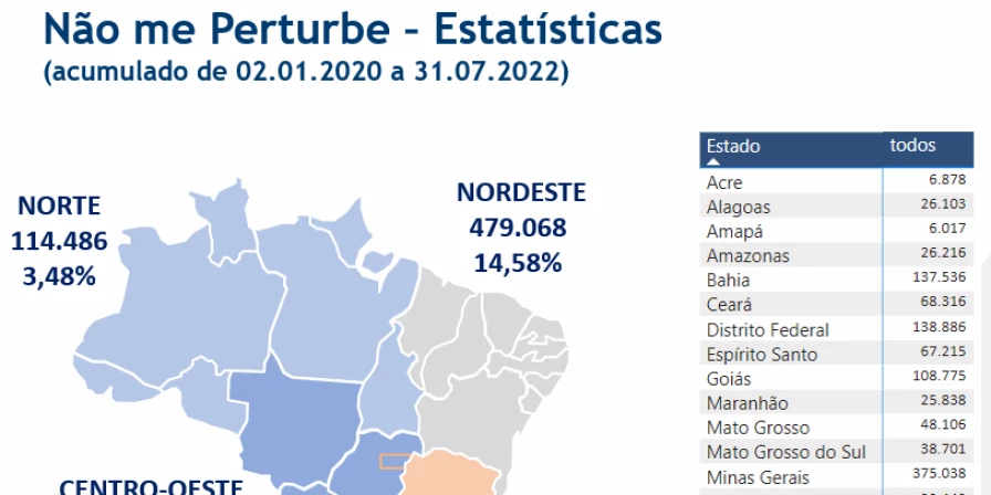 Plataforma “Não me Perturbe” já registrou o total de 3.286.049 solicitações de pedidos de bloqueios no país