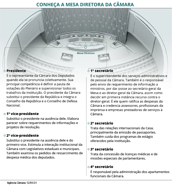 Veja como funciona cada posto na Mesa Diretora da Câmara Federal