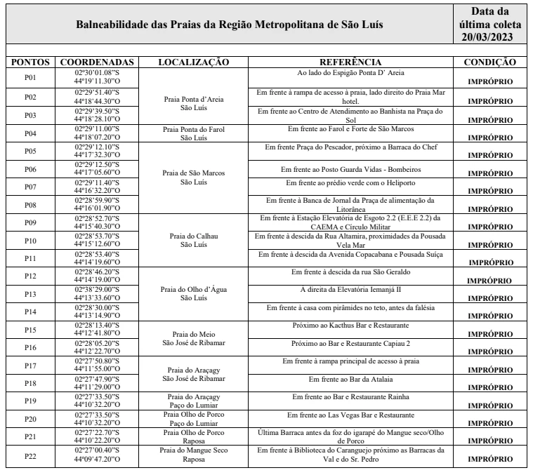 Laudo de balneabilidade divulgado nesta semana. (Arte: Divulgação/Sema)