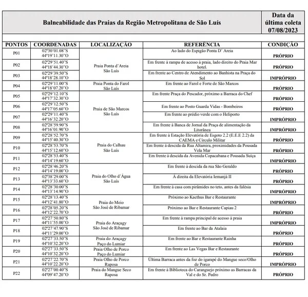 O monitoramento foi feito no período de 10 de julho a 7 de agosto. (Foto: divulgação / Sema)