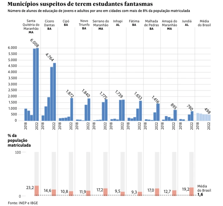 Gráfico mostra percentual de matriculados por município