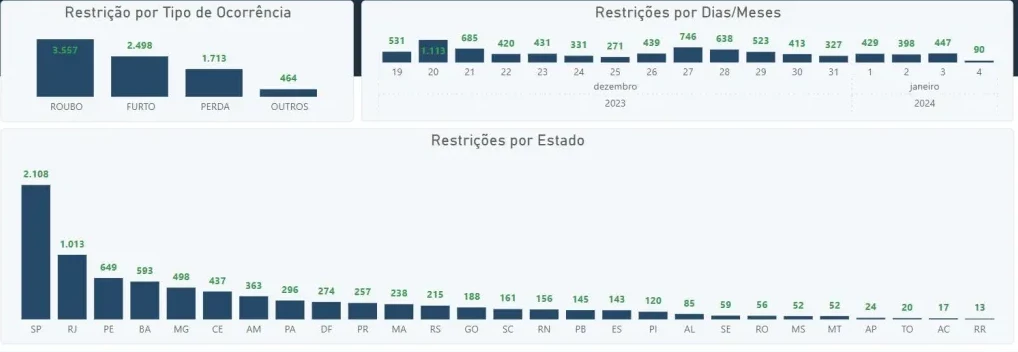 Maranhão é 11º em número de bloqueios