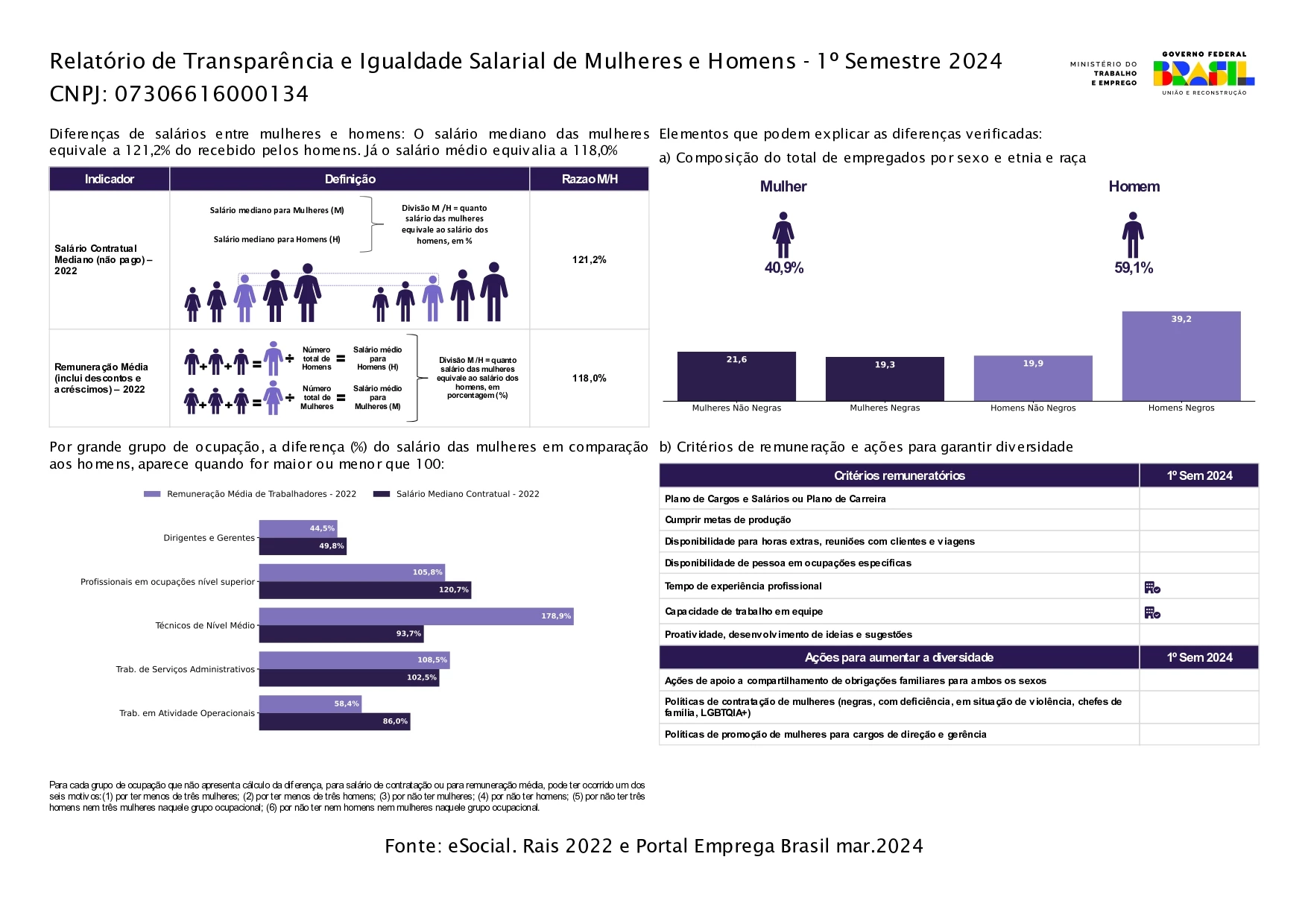 O salario das mulheres na TV Mirante equivale a 118% do salário dos homens.