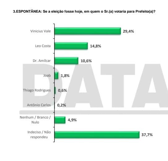 Cenário espontâneo DataM/Barreirinhas