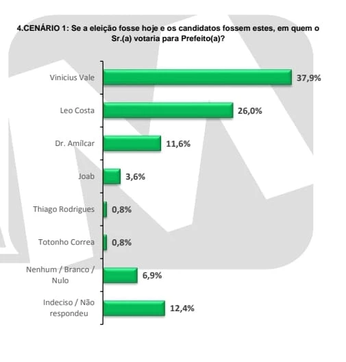 Cenário estimulado DataN/Barreirinhas
