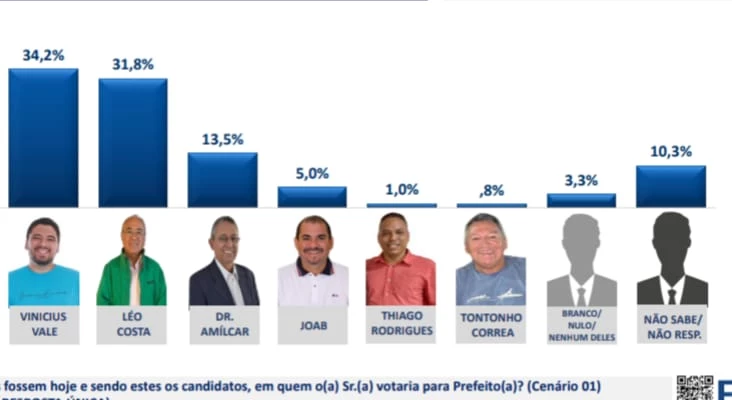 Pesquisa EPO mostra novo cenário eleitoral em Barreirinhas