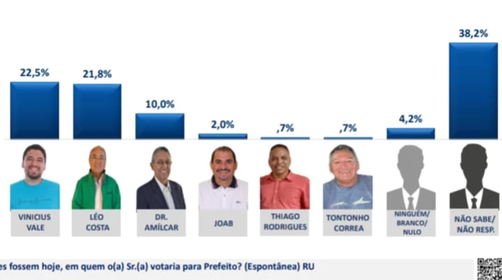 Vinicius Vale lidera a corrida eleitoral em Barreirinhas