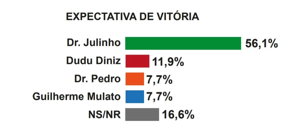 Pesquisa mostra expectativa de vitória em São José de Ribamar