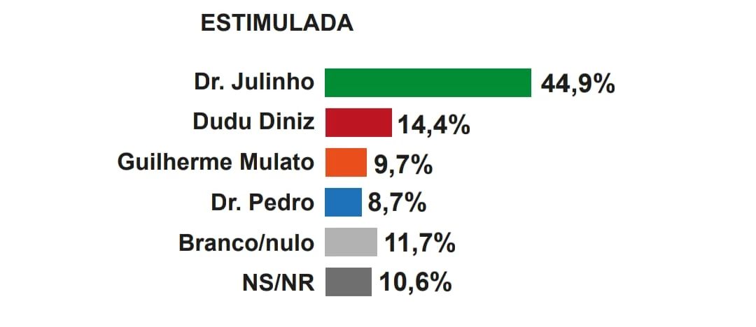 Julinho Matos aparece em ampla vantagem na Pesquisa Prever