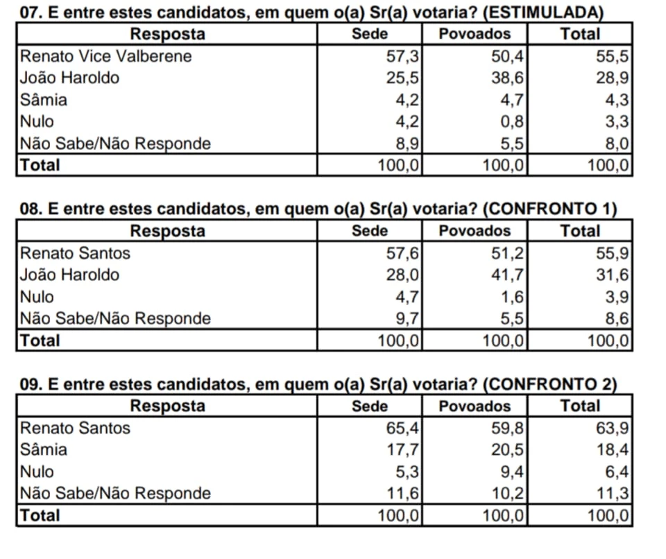 Nos três cenários estimulados, o vereador Renato Santos aparece em primeiro, segundo a pesquisa