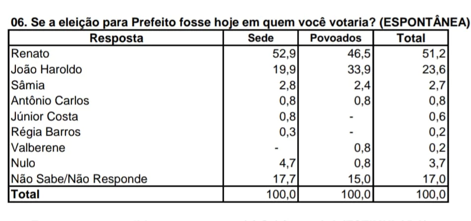 Pesquisa mostra cenário espontâneo em Colinas