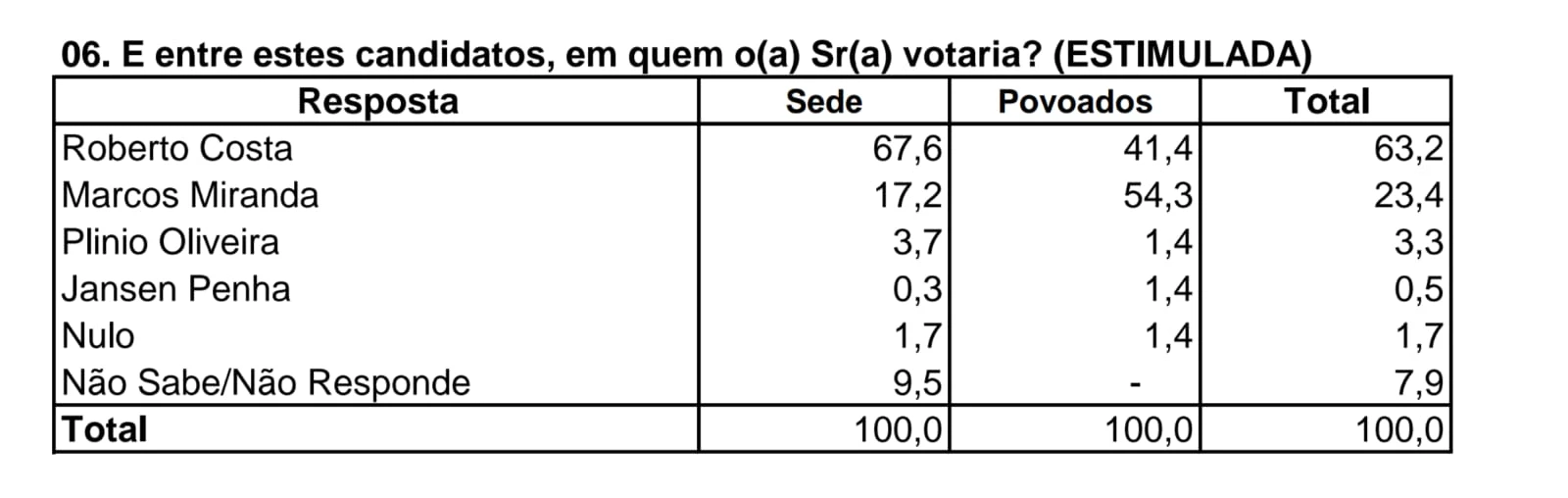 Cenário estimulado também aponta vantagem de Costa em Bacabal