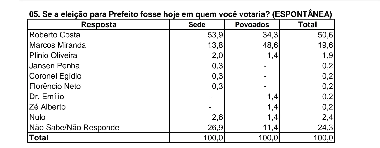 Econométrica mostra cenário espontâneo com vantagem para Roberto Costa