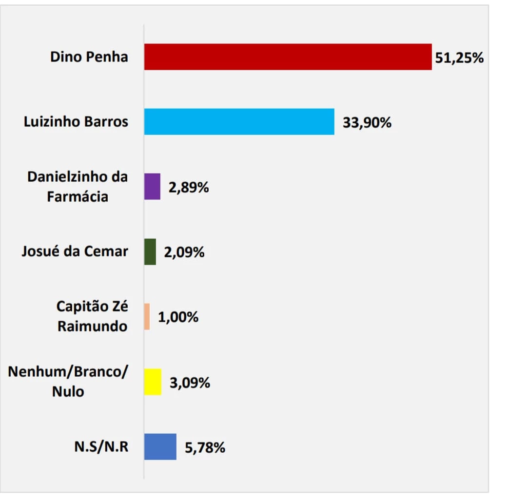 Em primeiro cenário estimulado, Dino Penha tem mais de 50% das intenções de votos
