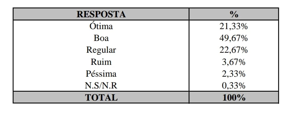 Instituto Exata mostra a avaliação da gestão municipal em Bernardo do Mearim