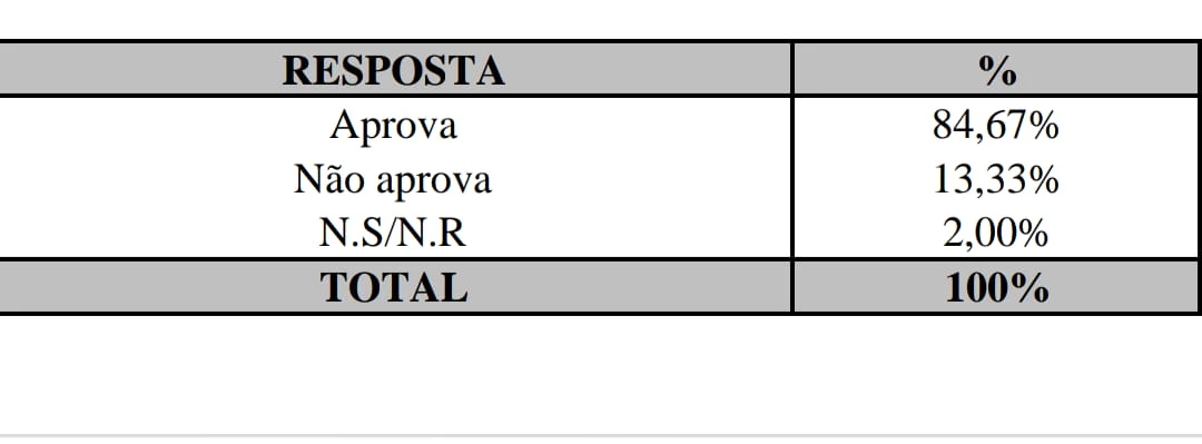 Maioria dos entrevistados aprova gestão municipal