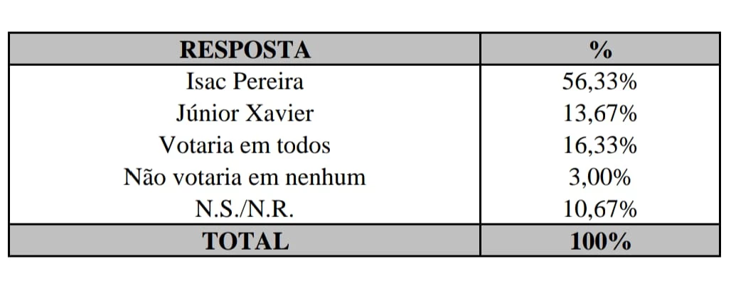 Isaac Pereira aparece com maior rejeição