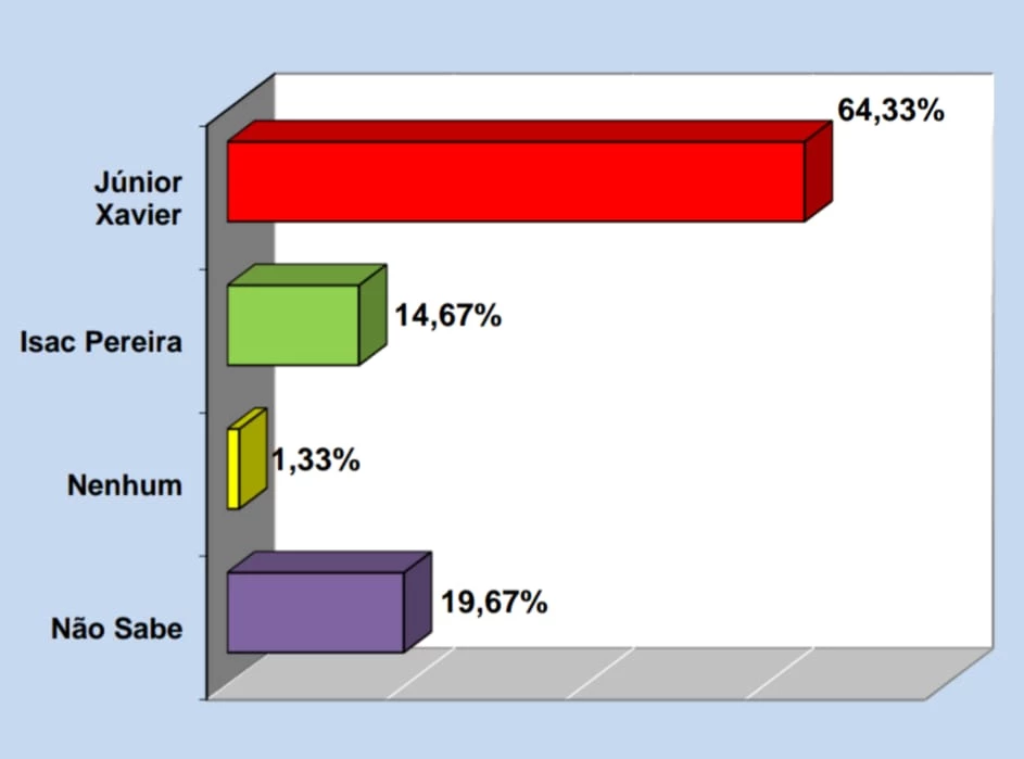 No cenário espontâneo, Júnior Xavier aparece com 64,33%
