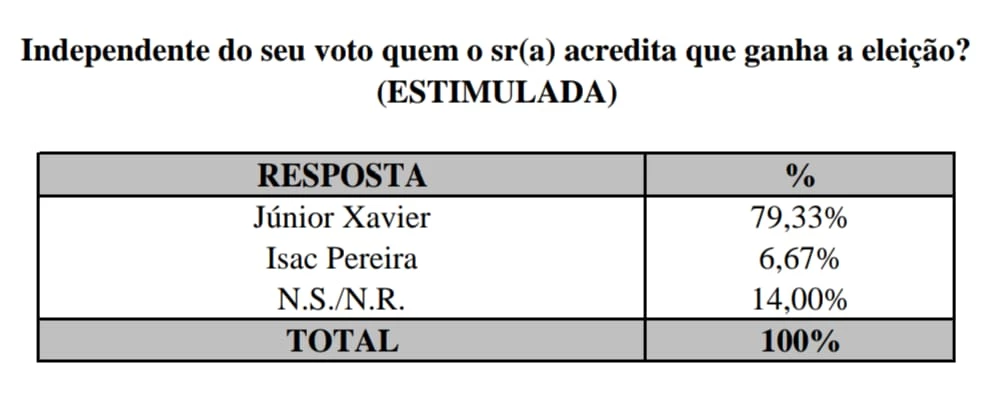 Maioria diz acreditar que Júnior Xavier será reeleito