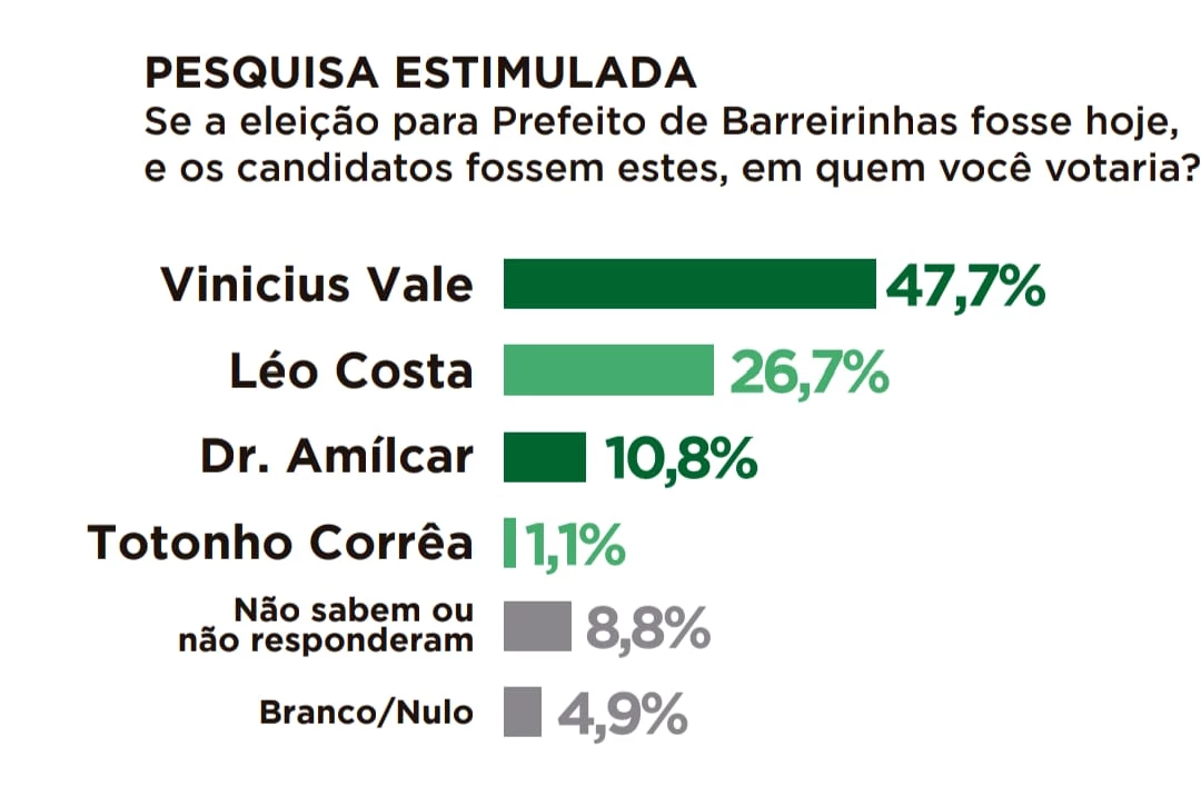 O percentual do emedebista é maior no cenário estimulado