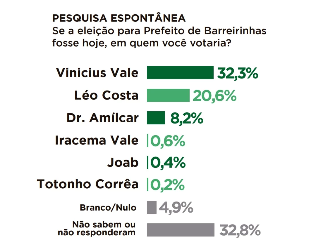 Na espontânea, a Prever mostra liderança de Vinicius Vale