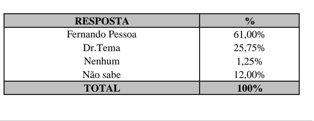 Fernando Pessoa aparece em primeiro no cenário espontâneo