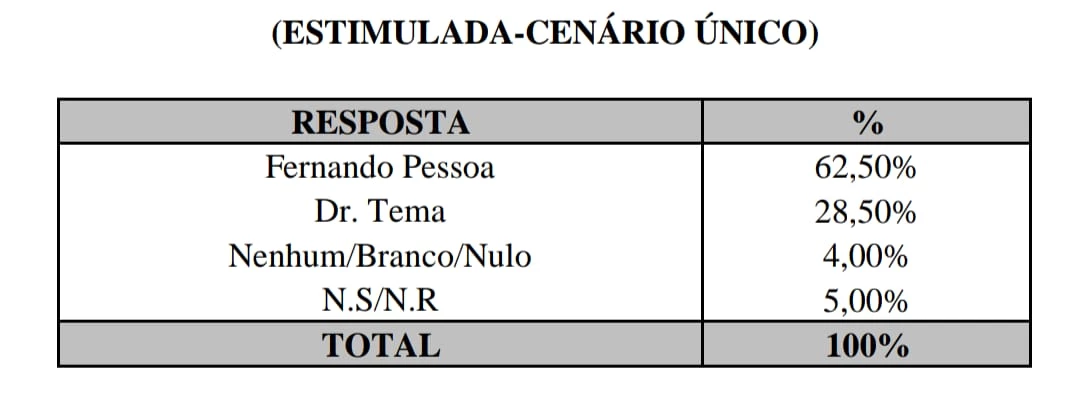 N estimulada, a diferença do percentual é maior entre os dois candidatos