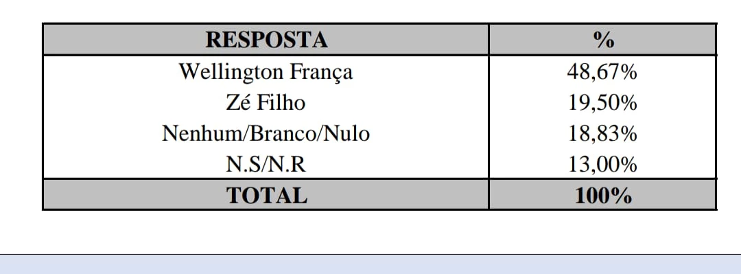 Pesquisa Exata mostra confronto direto entre dois dos três candidatos