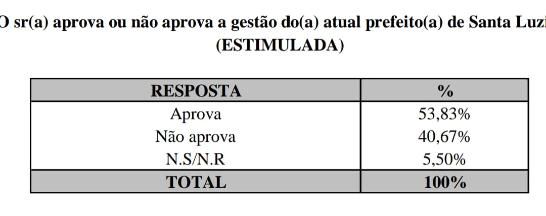 Pesquisa também trouxe avaliação da gestão municipal