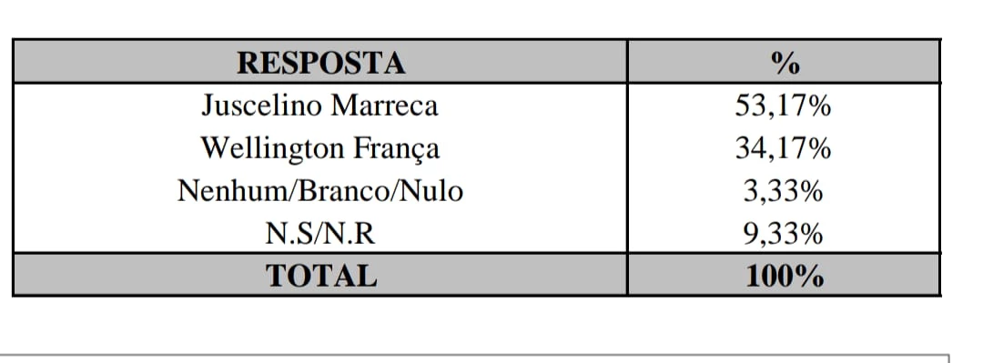 Pesquisa Exata mostra confronto direto entre dois dos três candidatos