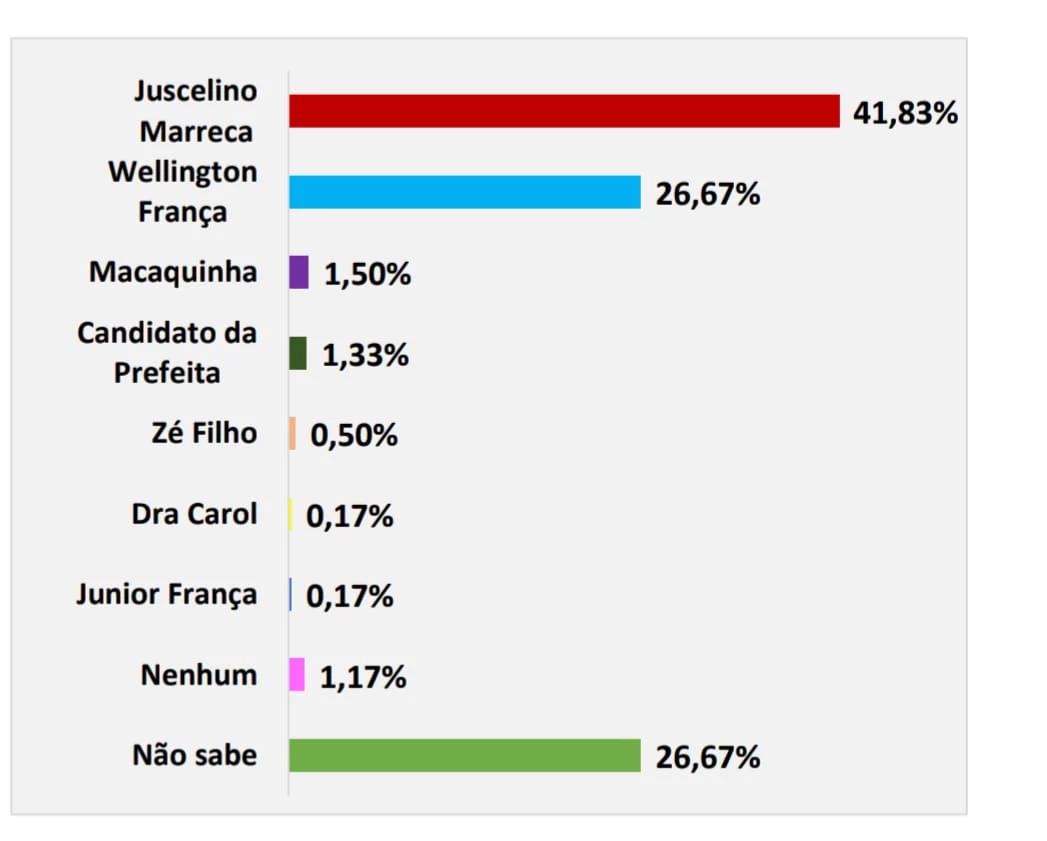 Juscelino Marreca aparece na frente no cenário espontâneo