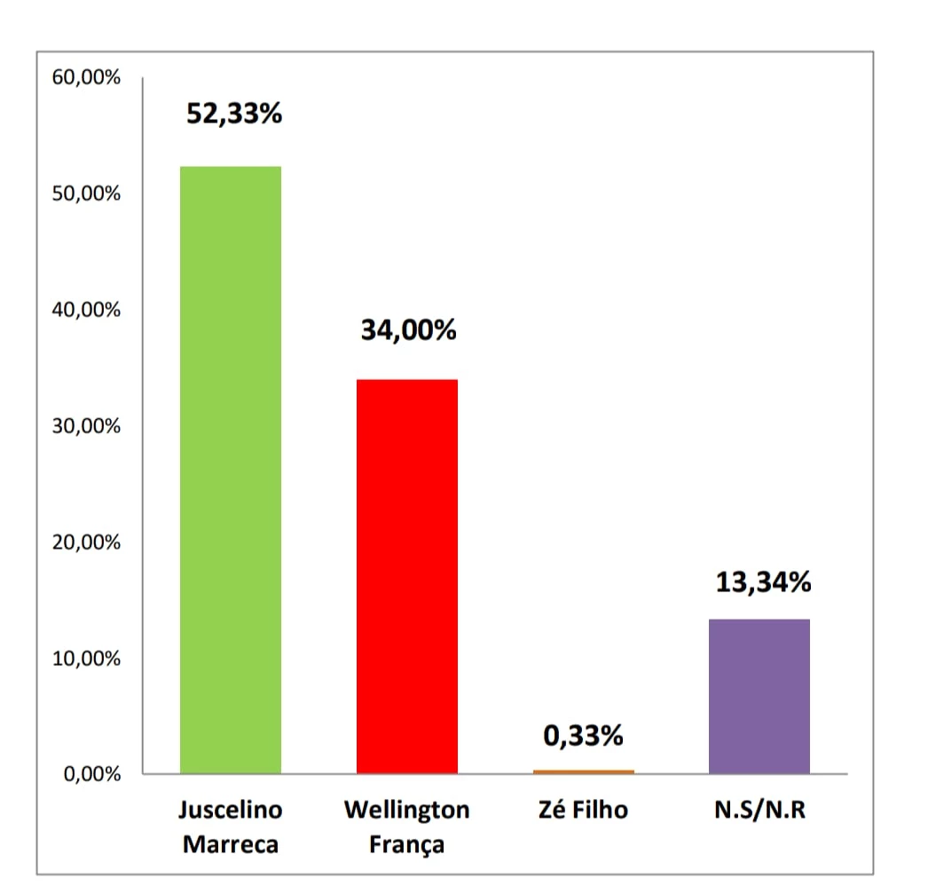 Maioria acredita na vitória de Juscelino Marreca