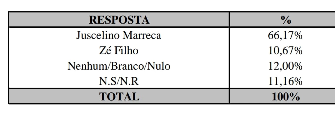 Pesquisa Exata mostra confronto direto entre dois dos três candidatos