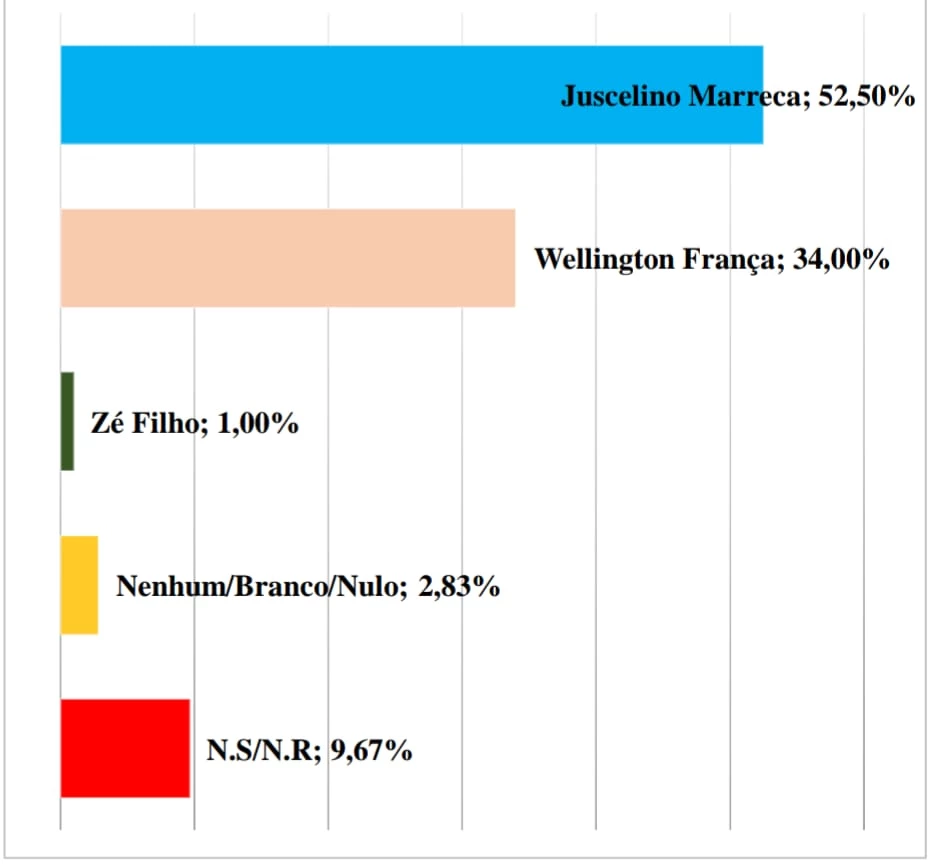 Na pesquisa estimulada, candidato do PRD lidera