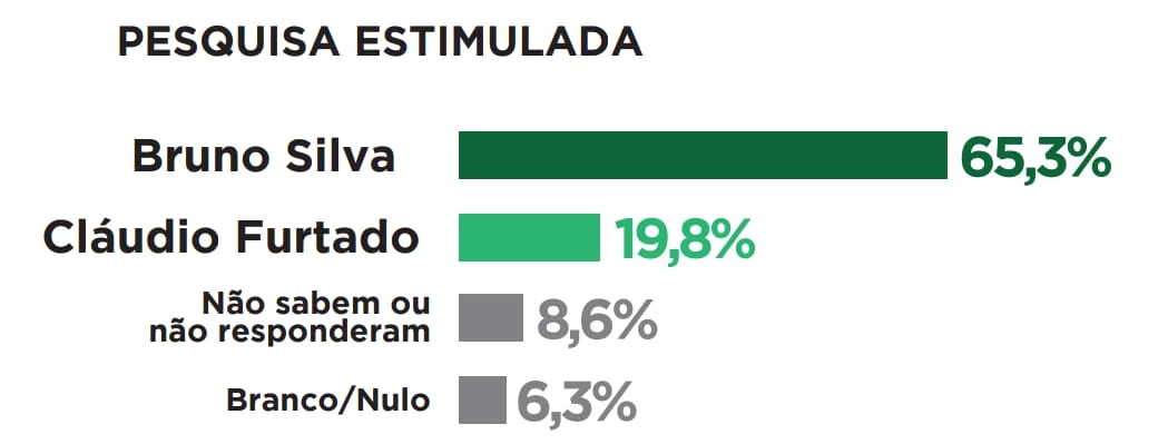 No cenário estimulado, a vantagem de Bruno Silva é maior